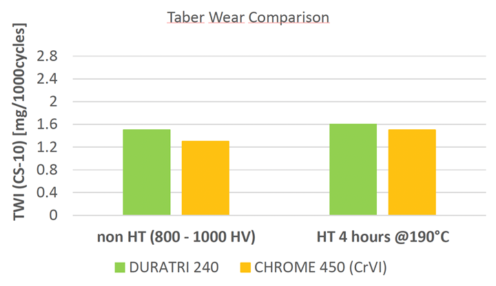 Taber wear comparison of functional hard chrome and Duratri 240. 