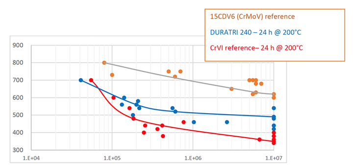 This graph illustrates fatigue resistance of functional hard chrome and DURATRI 240. 