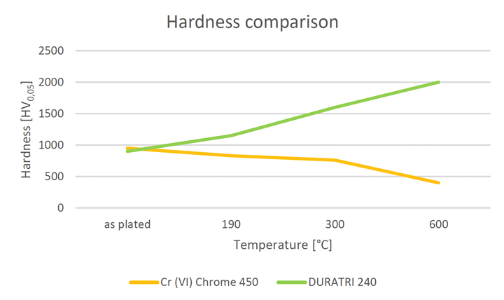 This graph shows hardness comparison before and after heat treatment.