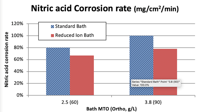 Nitric acid corrosion rate