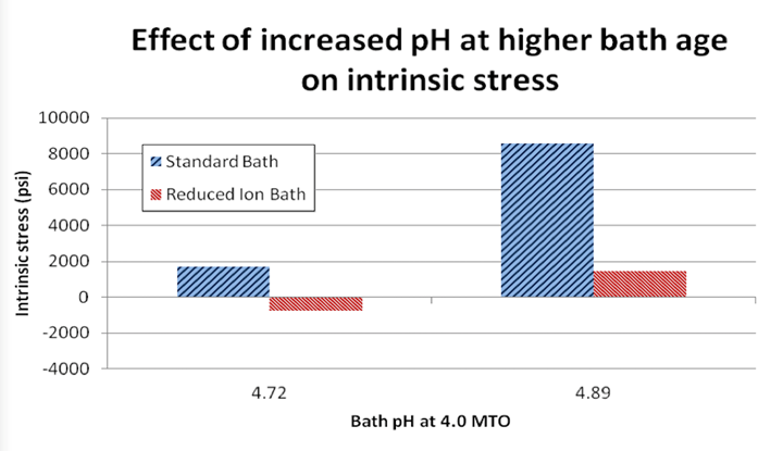 increased pH bath age