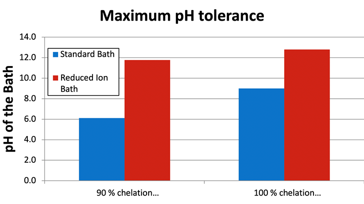 Max pH tolerance