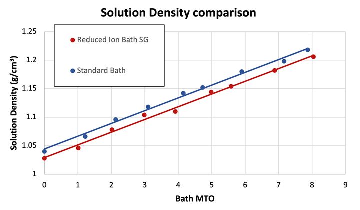 solution density comparison